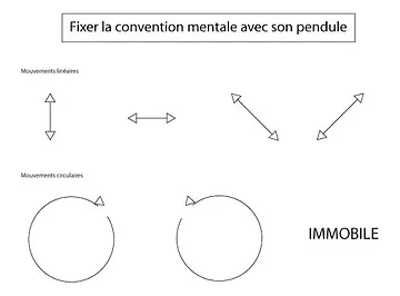 Comment débuter avec un pendule schéma